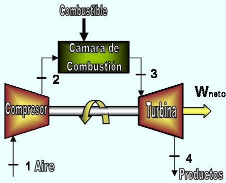 Turbina de ciclo simple